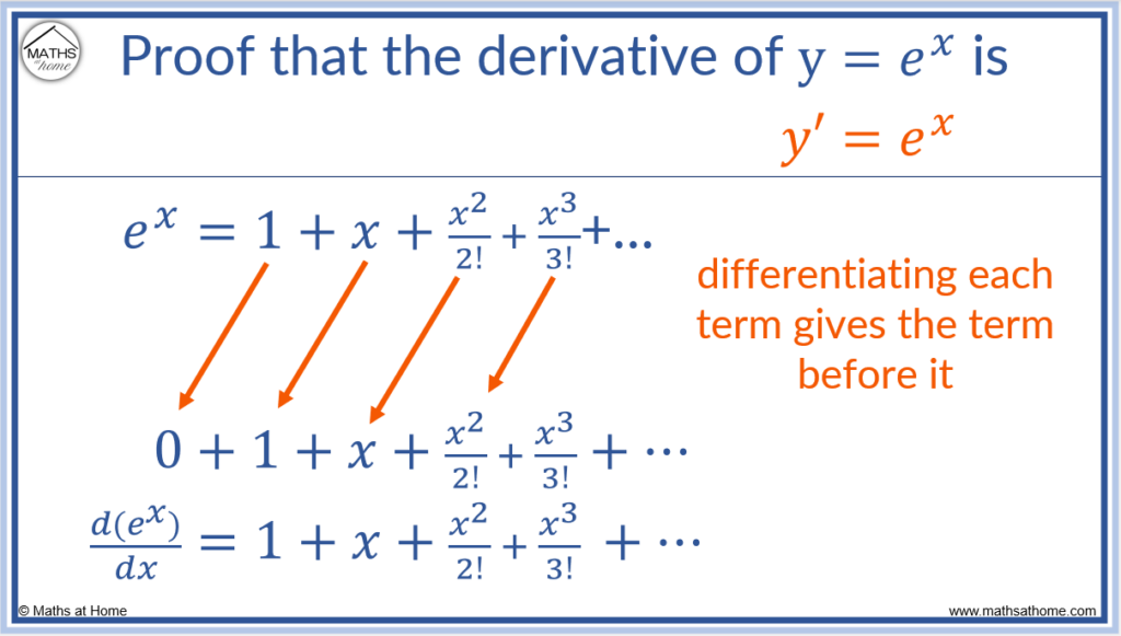 series proof of differentiating e^x